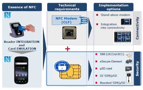 図1 NFCはFelicaからコネクティビティとセキュリティを切り出したもの 出典:Infineon Technologies