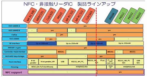 図3　NXPセミコンダクターズが展開するNFCソリューション