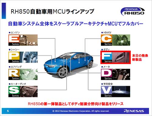 図1 自動車システム全部のECU市場に向かうルネサス