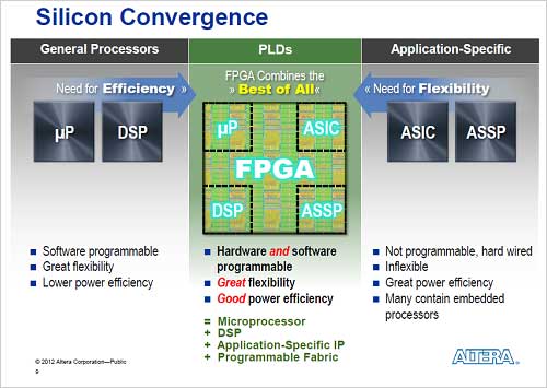 図1 シリコン上にプロセッサ、DSP、FPGAなどを集積するシリコンコンバージェンス 出典:Altera