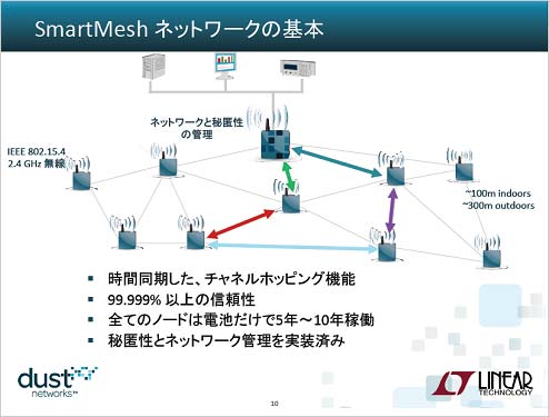 3SmartMeshͥåȥϻƱǤˤĤʤ롡ŵLinear Technology