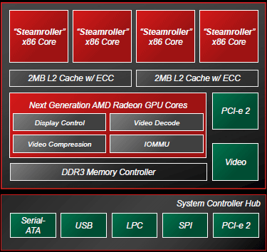 図1 GPUコアを512個集積したAPU「Berlin」 出典:AMD