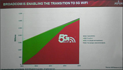 22014ǯWiFi5G WiFiȾ᤽ŵBroadcom/ABI Research