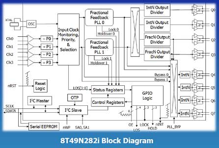 図3　任意の周波数を選択できるクロック発生器　製品回路は8T49N282i　出典：IDT