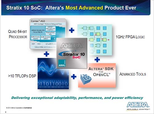 114nm FinFETץStratix 10 SoCʡŵAltera