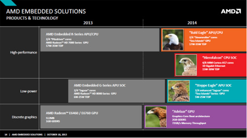 図1 AMDが組み込み系で強化する製品ポートフォリオ 出典:AMD