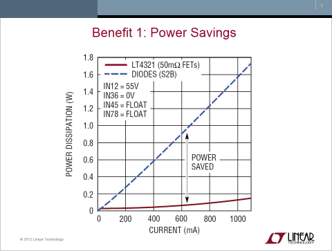 図1　パワーMOSFETを利用した同期整流はダイオード整流より消費電力が少ない　出典：Linear Technology