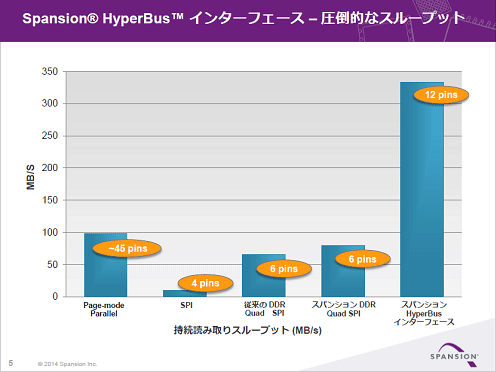 図1 新しいHyperBusは12ピンだが333MB/sと高速 出典:Spansion