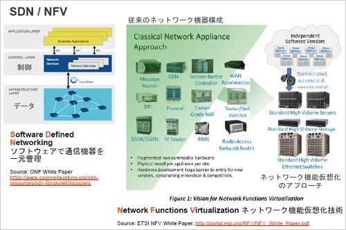 図1　SDNは制御とスイッチを分け、通信機器を一元管理 出典：Freescale、ETSI NFV Whitepaperなど