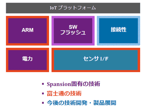 図1　Spansionのソフトウエアとフラッシュ技術と、富士通の持つARMコア、電源電力、センサインターフェース技術　IoTには接続性を入手するだけ　出典：Spansion