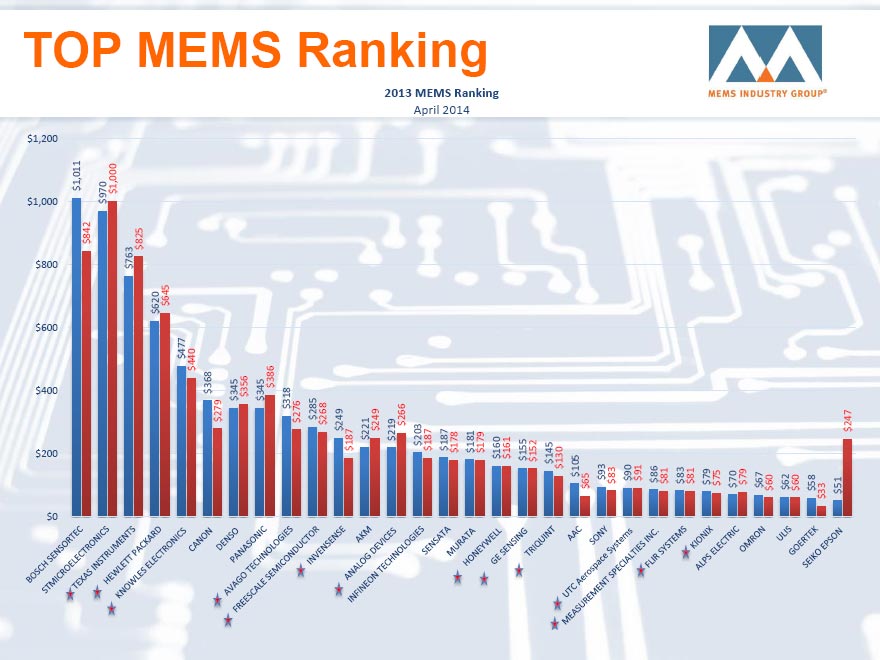 図2　MEMSデバイスの2013年市場ランキング　縦軸の単位は百万ドル。青いバーが2013年、赤いバーが2012年を表示。　出典：Yole Developpement / MEMS Industry Group