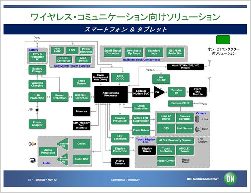図1 モバイル端末に使われるさまざまな半導体IC 出典:ON Semiconductor