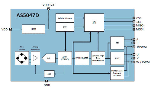 図3　AS5047D内部の回路ブロック　出典：ams