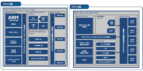 図1 Bluetooth Low Energy搭載のIoTを設計できるPSoC 4 BLE(左)とPRoC BLE(右) 出典:Cypress Semiconductor
