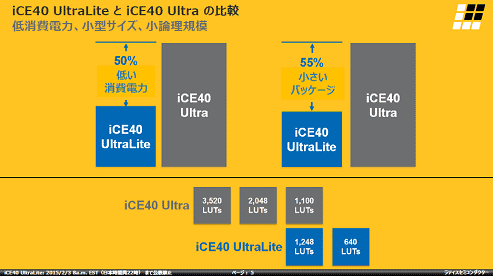 図1 小型・低消費電力のiCE40 UltraLite 出典: Lattice Semiconductor