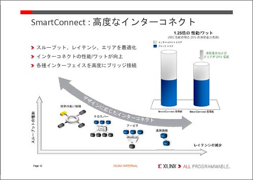 図2　レイアウトや配線によって最適化するSmartConnect技術　出典：Xilinx