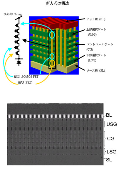 図1　東芝が開発した3次元NANDフラッシュBiCSの概念　出典：東芝プレスリリース(2007年6月12日)