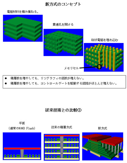 図2　従来構造と3次元NANDフラッシュ構造の比較　出典：東芝プレスリリース(2007年6月12日)