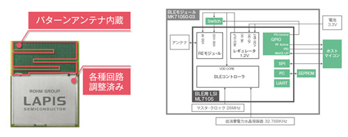 図1 ラピスの発表したBluetooth Smartモジュール 出典:ローム