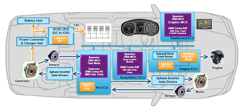 2ARM Cortex-R5ϼֺ˥⡼桢HMI󥿡ե˻Ȥ롡ŵSpansion