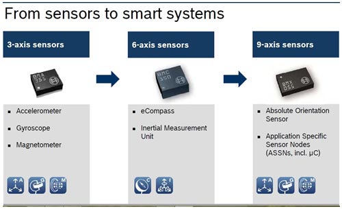 図1　今後は集積化センサでスマートシステムへ　出典：Bosch Sensortec