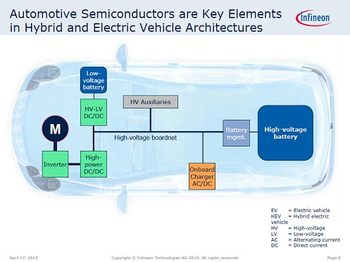 5HEV/EVǤϡ300VʾιŰϤ12VŰϤȤŵInfineon Technologies