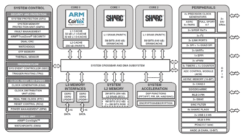 2ARM Cortex-A52ĤSHARC+ʤɤѤADSP-SC589529ԥ19mmѥѥåߤƤ롡ŵAnalog Devices