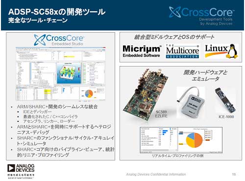 3ADSP-SC58x꡼糫ȯĶŵAnalog Devices