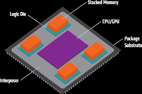 図1 AMDが開発したHBMメモリ利用の2.5D-IC 出典:AMD