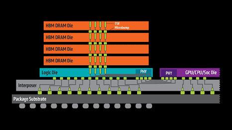 図2　HBMメモリとロジックをTSVとマイクロバンプで3次元化、インタポーザで2.5D-ICシステムを構築　出典：AMD