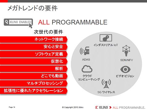 図1 Xilinxが狙う次世代分野 出典:Xilinx