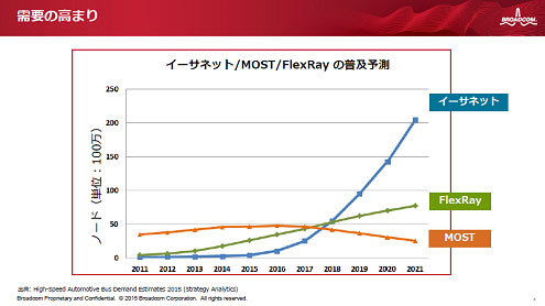 2ޤEthernet BroadR-Reach2016ǯΩ夬롡ŵStrategy Analytics, Broadcom