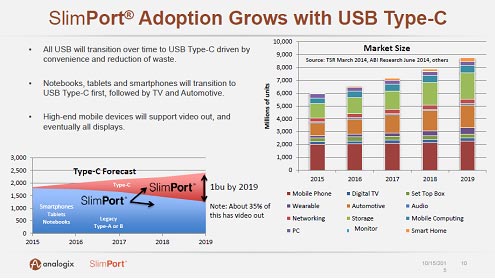 図1 USB Type-Cは成長する 出典:Analogix with Strategy Analytics, TSR