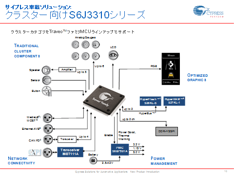 図2　クラスタパネル向けのマイコンS6J3310シリーズ　出典：Cypress Semiconductor