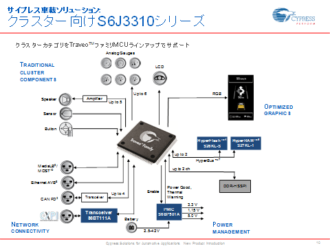 2饹ѥͥΥޥS6J3310꡼ŵCypress Semiconductor