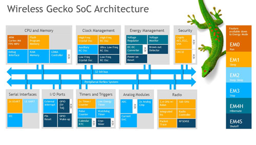 4Wireless Geckoεǽ֥åŵSilicon Labs