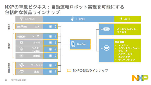 図3　BlueBoxはカーコンピュータのように使える　出典：NXP Semiconductors