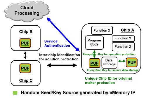 図1 暗号キーを乱数発生器と許容内のプロセスばらつきを利用して生成するeMemoryのIP 出典:eMemory