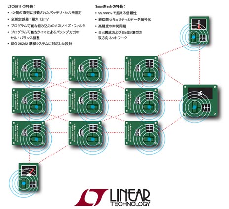 図5　SmartMeshワイヤレスネットワークを利用したバッテリマネージメント　出典：Linear Technology