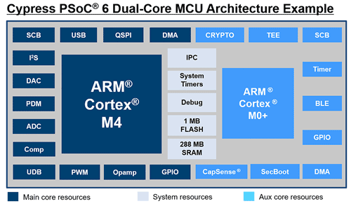 1꡼pSoC 6Υ֥åޡSRAM̤288kB奢֡ȤŹ沽ǽġŵCypress Semiconductor