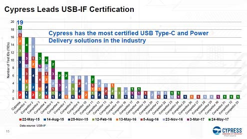 図4 Cypressは19の製品がUSB-Cの認定を受けている　出典：Cypress Semiconductor