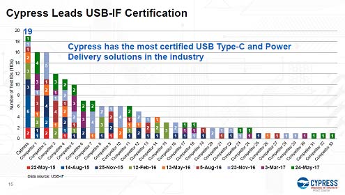 4 Cypress19ʤUSB-CǧƤ롡ŵCypress Semiconductor