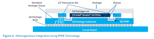 :Heterogeneous Integration using EMIB Technology