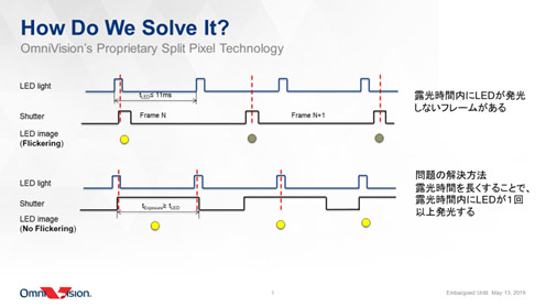 How do we solve it? OminiVision's Proprietary Split Pixel Technology