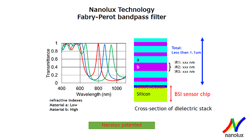 Nanolux Technology Fabry-Perot bandpass filter