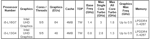表1　Core i5とCore i3の製品の主なスペック　出典：Intel