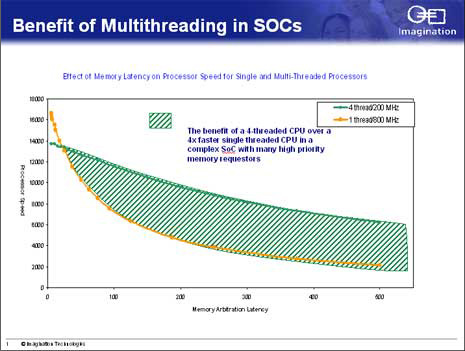 Benefit of Multithreading in SOCs