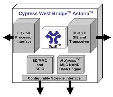 Cypress West Bridge(TM) Astoria(TM)