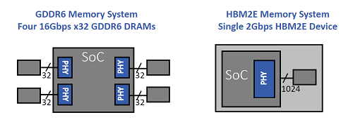 GDDR6 Memory System Four 16Gbps x32 GDDR6 DRAMs / HBM2E Memory System Single 2Gbps HBM2E Device