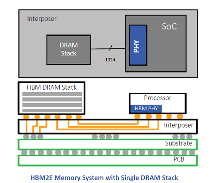 HBM2E Memory System with Single DRAM Stack